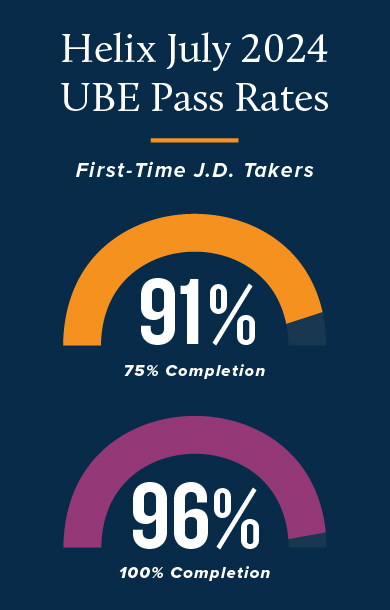 Helix July 2024 UBE Pass Rates, First-Time J.D. Takers: 91%, 75% Completion; 96%, 100% Completion