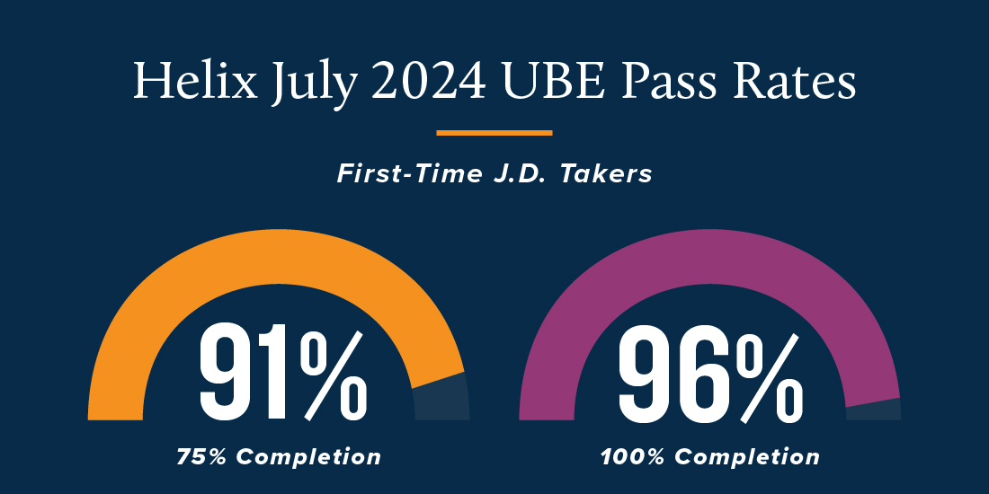 Helix July 2024 UBE Pass Rates, First-Time J.D. Takers: 91%, 75% Completion; 96%, 100% Completion