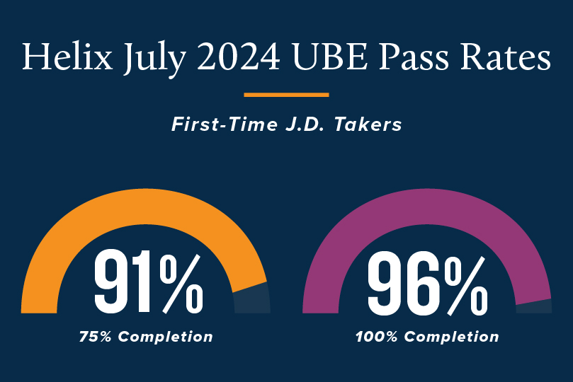 Helix July 2024 UBE Pass Rates, First-Time J.D. Takers: 91%, 75% Completion; 96%, 100% Completion