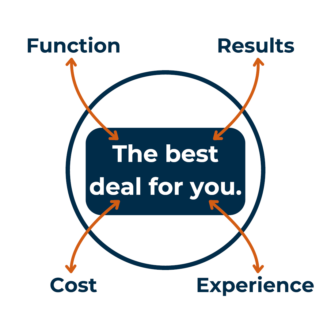 Function, Results, Cost, Experience: The best deal for you.