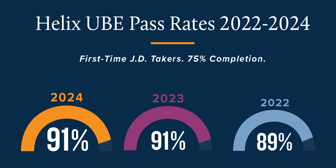 Helix UBE Pass Rates 2022-2024, First-Time J.D. Takers. 75% Completion: 2024, 91%; 2023, 91%; 2022, 89%