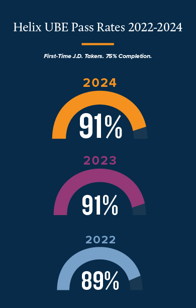 Helix UBE Pass Rates 2022-2024, First-Time J.D. Takers. 75% Completion: 2024, 91%; 2023, 91%; 2022, 89%